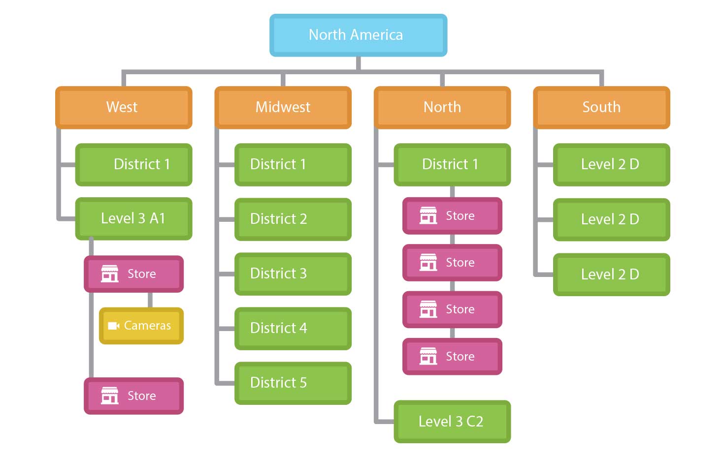 Example of a hierarchy tree covering geographic locations of stores